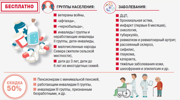 Список бесплатных лекарств для инвалидов в РФ в 2024 году