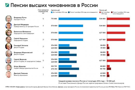  Какая пенсия президента Путина и премьера Медведева?