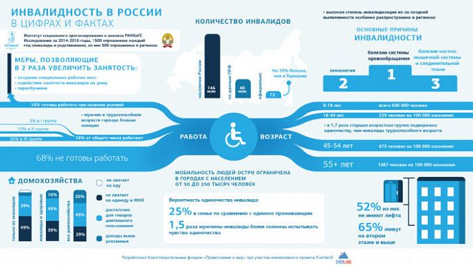 Инвалидность в Российской Федерации