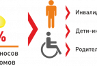 Льготы на капитальный ремонт инвалидам