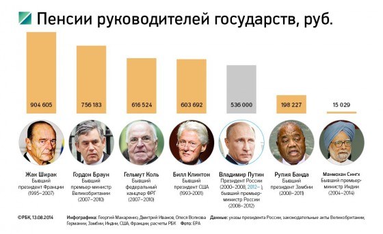  Какой будет пенсия президента Путина и премьера Медведева?