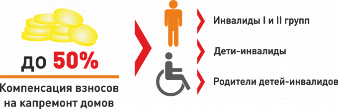 Льготы на капитальный ремонт инвалидам